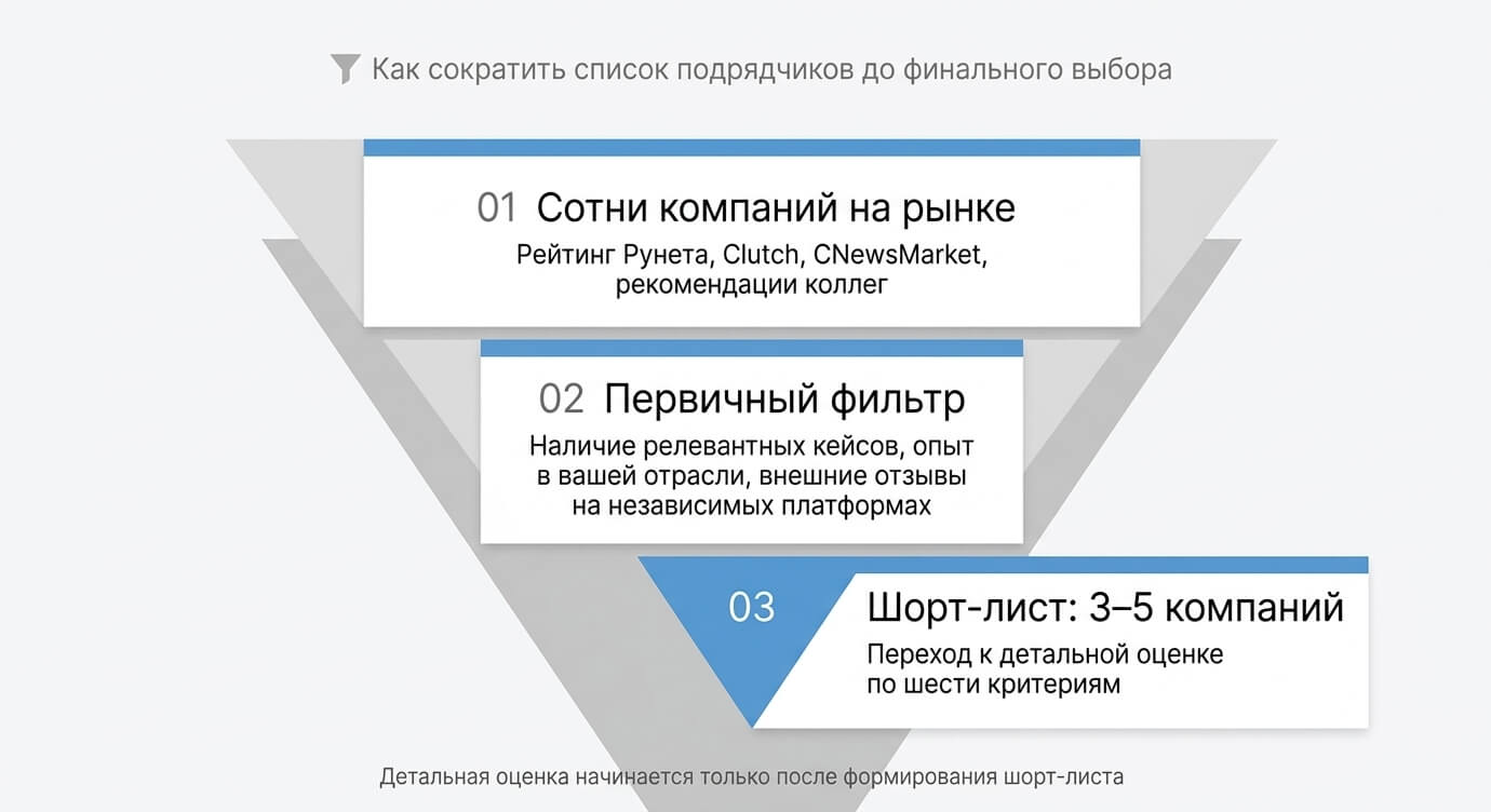 Как выбрать подрядчика на разработку ПО