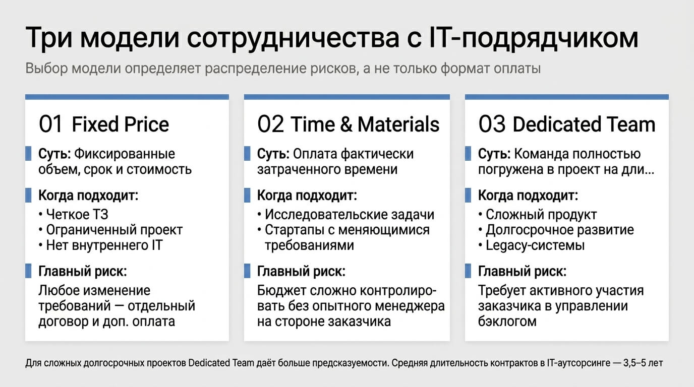 Форматы работы с ИТ подрядчиком