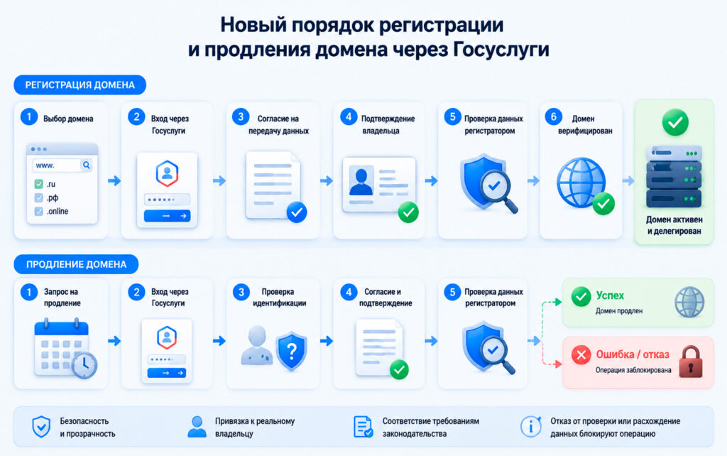podtverzhdenie-domena-cherez-gosuslugi-3
