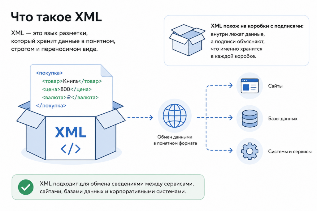 format-xml-chto-eto-chto-takoe