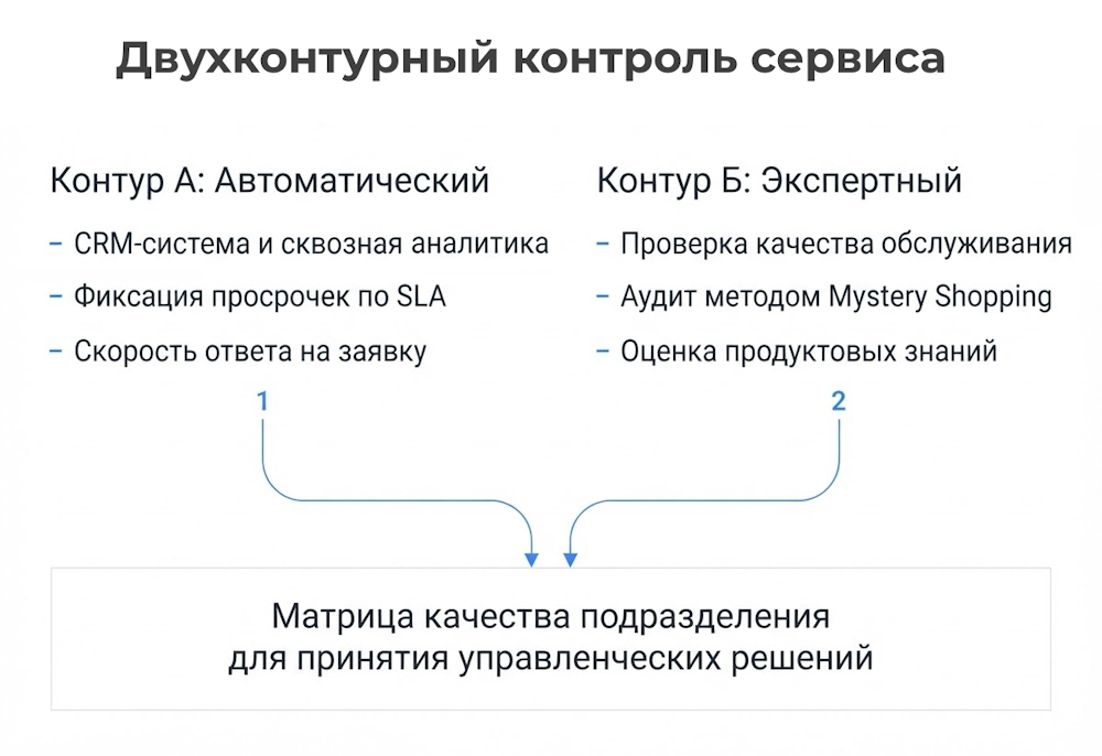 Контроль сервиса в B2B