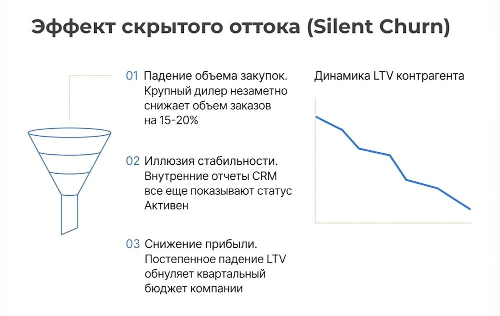 Эффект скрытого оттока