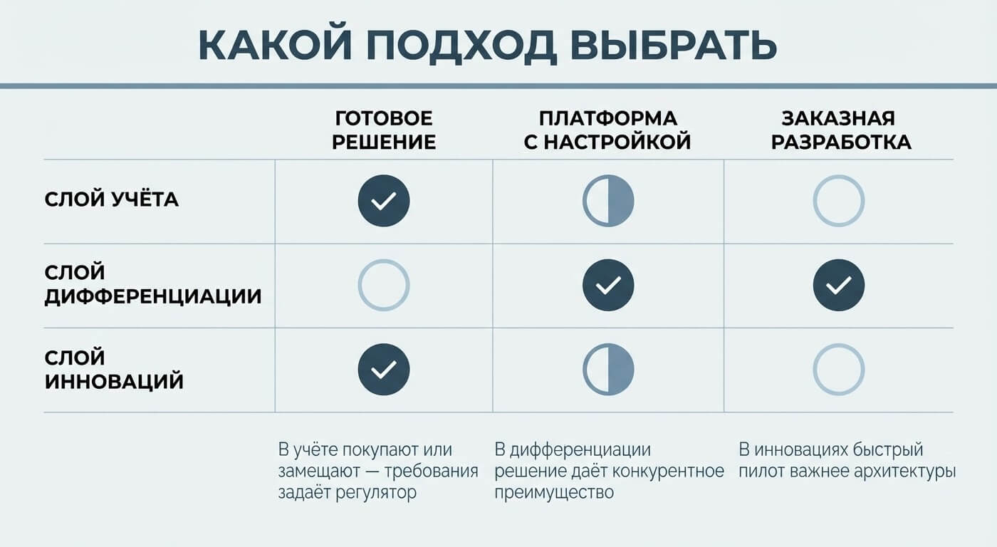 Заказная разработка ПО или готовое решение