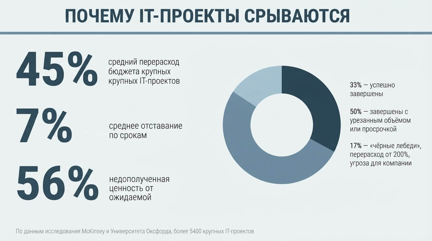 Почему разработка и внедрение ПО срываются