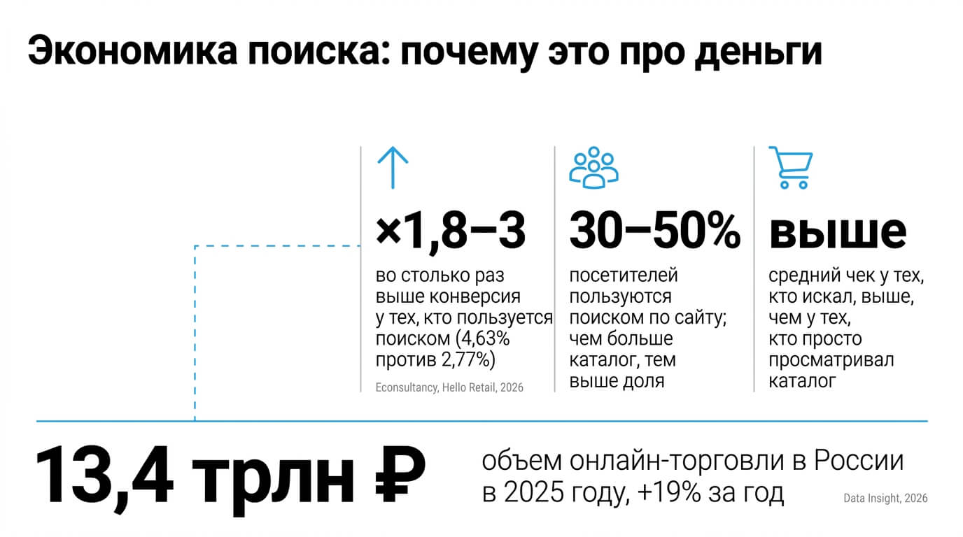Конверсия от использования поиска на сайте