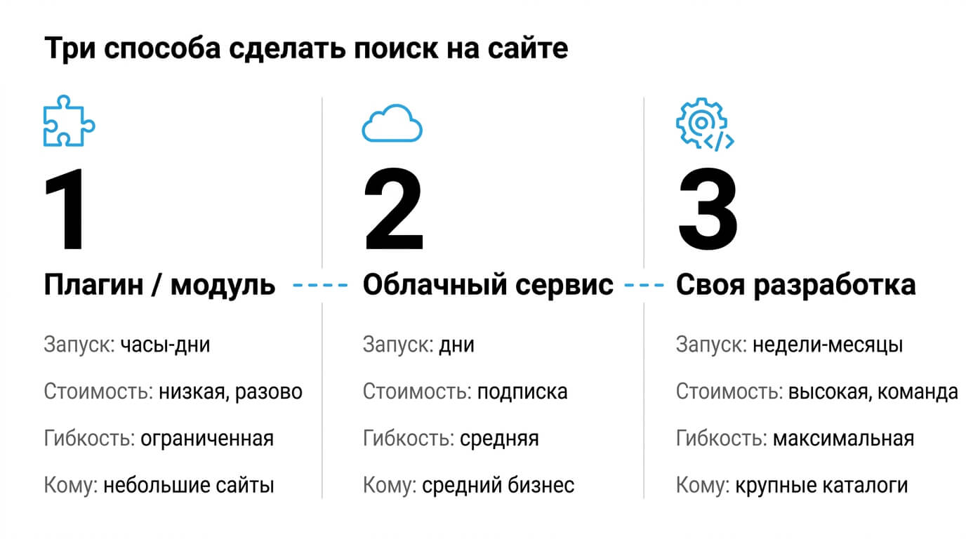 Способы сделать поиск на сайте